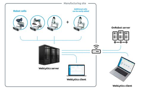 onrobot推出首款解決方案的軟件產品weblytics,用于協作式應用